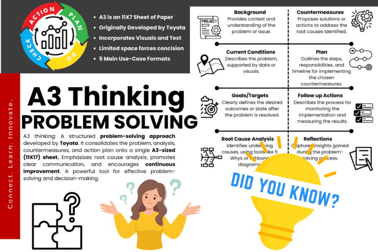 A3 Thinking for Problem Solving: A Step by Step A3 Process Guide ...