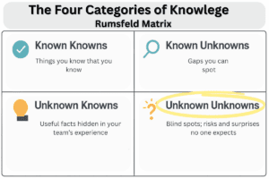 Rumsfeld Matrix four Categories of Knowledge